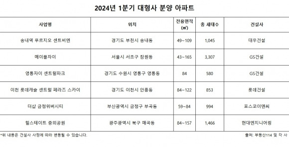 “대형 건설사 선호 더 짙어질 듯”…1분기 대형사 물량 쏟아진다