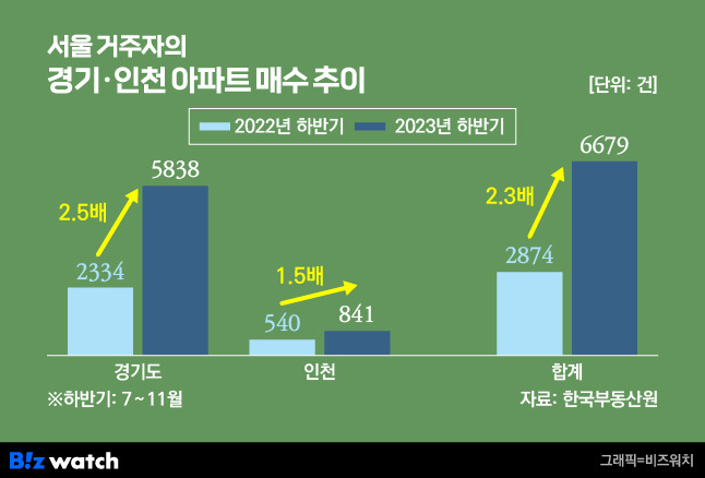 서울 거주자의 경기 인천 아파트 매수 추이/그래픽=비즈워치