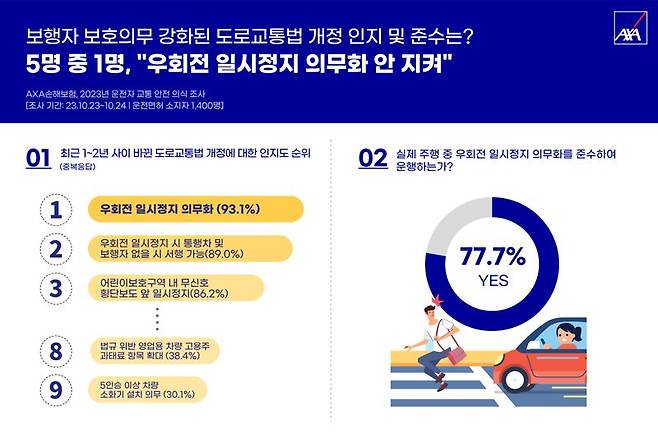 AXA(악사)손보, 2023 운전자 교통 안전 의식 조사 결과. 악사손보 제공