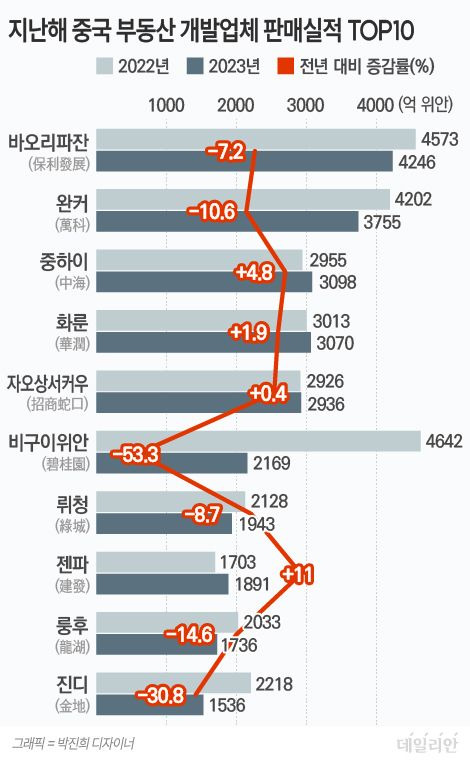 ⓒ 자료: 중국 부동산 시장 정보업체 커얼루이