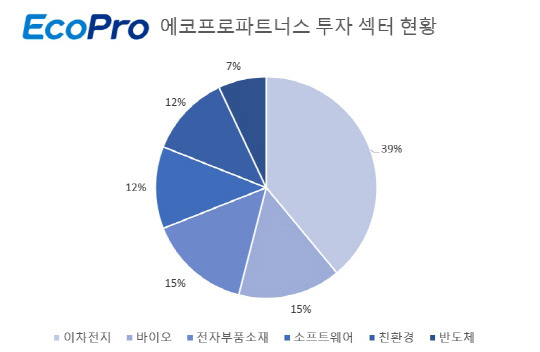 에코프로파트너스 투자 현황. 에코프로 제공.