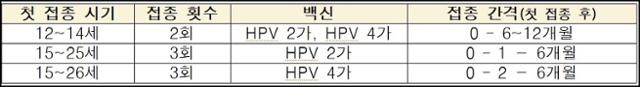 HPV 백신 첫 접종 시기별 백신 종류, 접종 횟수 및 간격. 질병관리청