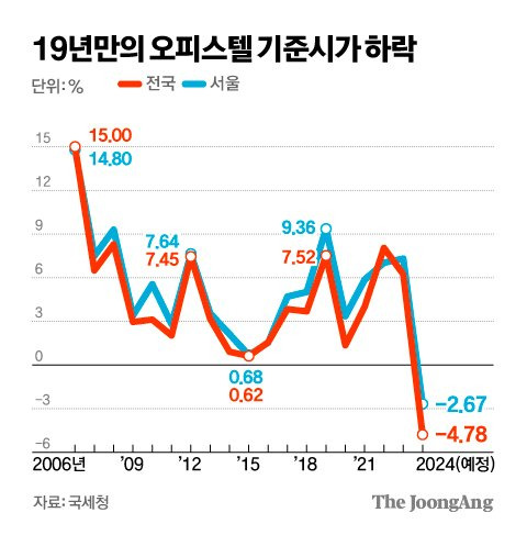 19년만에 오피스텔 기준시가 하락 그래픽 이미지. [자료제공=국세청]