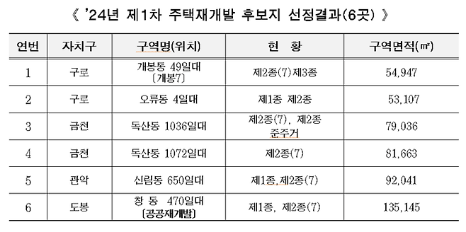 2024년 제1차 주택재개발 후보지 선정결과 [사진출처=서울시]