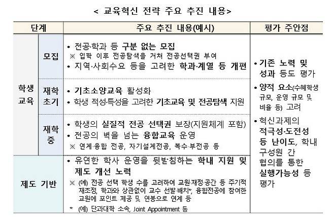 [세종=뉴시스] 교육부의 2023년 대학혁신지원사업 기본계획 수정안 중 '대학혁신지원사업 성과평가 지표'. (자료=교육부 홈페이지 갈무리). 2024.01.14. photo@newsis.com *재판매 및 DB 금지