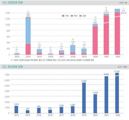 사회재난 2022년 인명피해 및 재산피해 현황. 제공=행안부