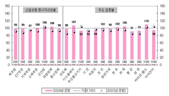 제조업의 주요 유형별 및 업종별 2024년 매출 전망 BSI [산업연구원 제공]