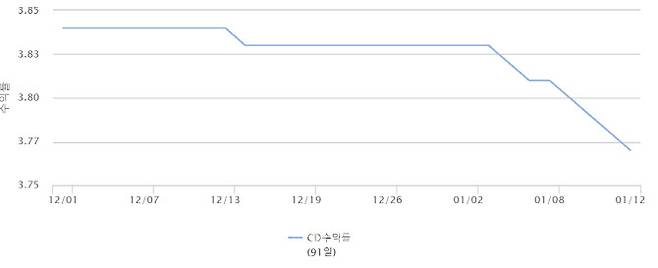 CD91일물 금리 추이(자료=금융투자협회)