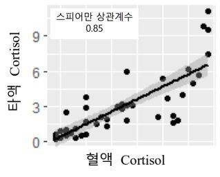 타액과 혈액간 코티솔 진단의 상관 관계 연구. /마인즈AI