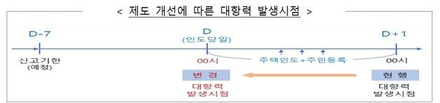 제도 개선에 따른 대항력 발생시점.(국민통합위 제공)