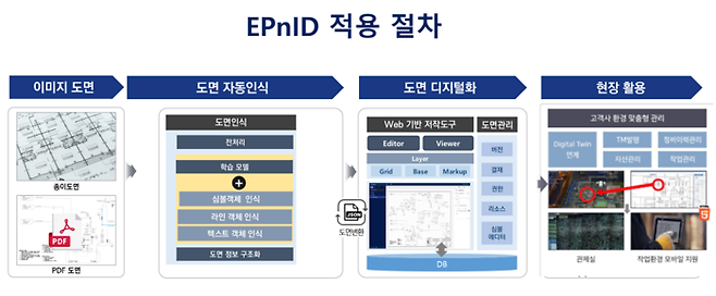 EPnlD 적용 절차(제공:위엠비)