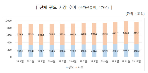 공모펀드 시장은 2023년 들어 33조7000억원의 자금 순유입으로 순자산총액 348조3000억원을 기록하며 성장세를 회복했다. [사진=금융투자협회]