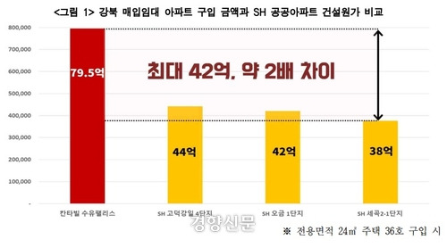 강북 매입임대 아파트 구입 금액과 SH 공공아파트 건설원가 비교. 경제정의실천시민연합