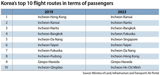 Korea's top 10 flight routes in terms of passengers [YOO YOUNG-RAE]