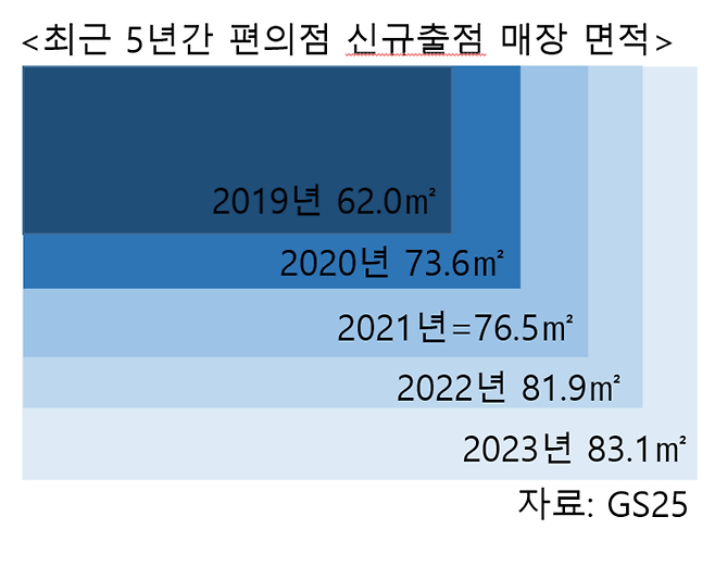 최근 5년간 편의점 신규출점 매장 면적