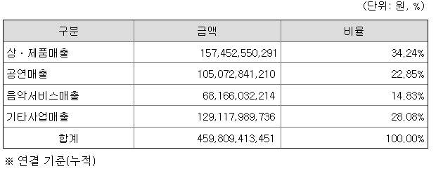 YG엔터 주요제품 및 서비스