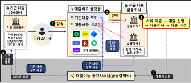 대환대출 인프라 구조. 금융위원회