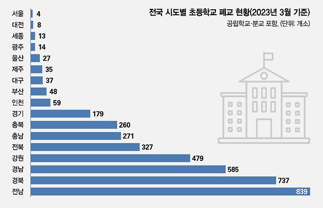 ⓒ 교육부 '시·도교육청 폐교재산 현황'