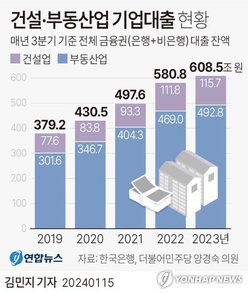 [그래픽] 건설·부동산업 기업대출 현황 (서울=연합뉴스) 김민지 기자 = minfo@yna.co.kr
    트위터 @yonhap_graphics  페이스북 tuney.kr/LeYN1