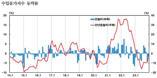 출처: 한국은행