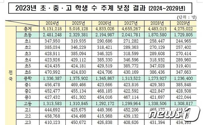 올해 초등학생 수가 248만1248명으로 추산되는 등 '2023~2029년 초·중·고 학생 수 추계(보정치)'가 발표됐다. (11일 교육부 제공)