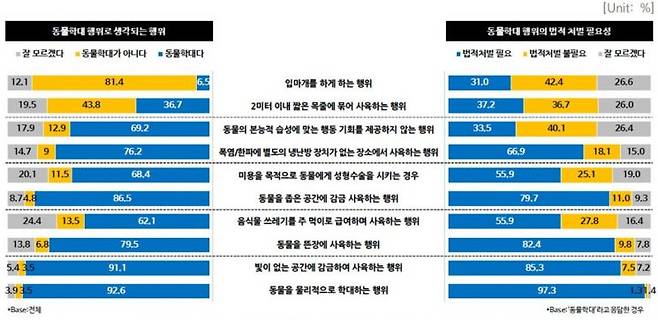 동물학대 행위에 대한 인식 조사 결과.