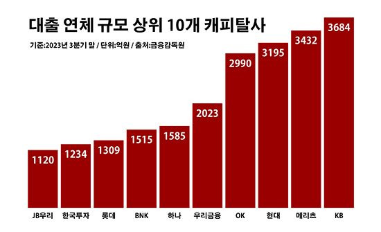 대출 연체 규모 상위 10개 캐피탈사. ⓒ데일리안 부광우 기자