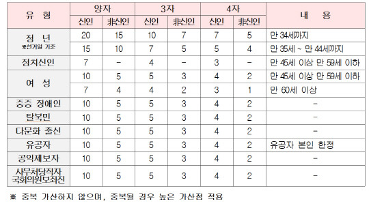 경선 가산점 기준.<국민의힘 제22대 총선 공천관리위원회 제공 자료 갈무리>