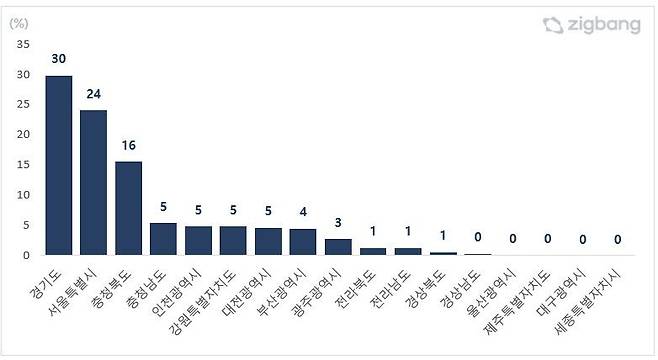 2023년 지역별 순위 내 청약접수 비율 (단위: %). 직방 제공