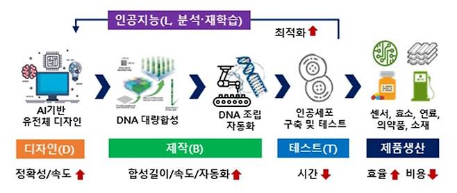 바이오파운드리 개념도. 과기정통부 제공