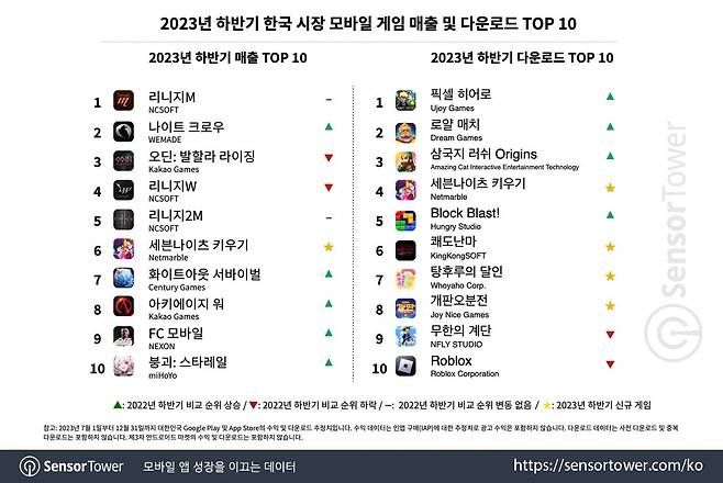 2023년 하반기 한국 시장 모바일 게임 매출 및 다운로드 Top 10