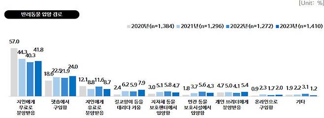 반려동물 입양 경로. 농림축산식품부 제공