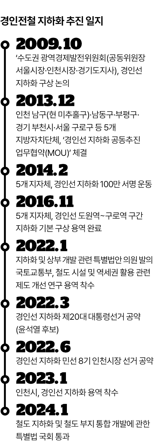 경인전철 지하화 추진 일지