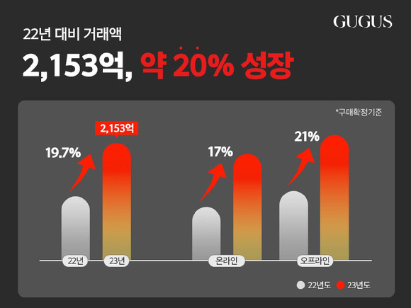 구구스 연간 거래액 추이. [사진=구구스]