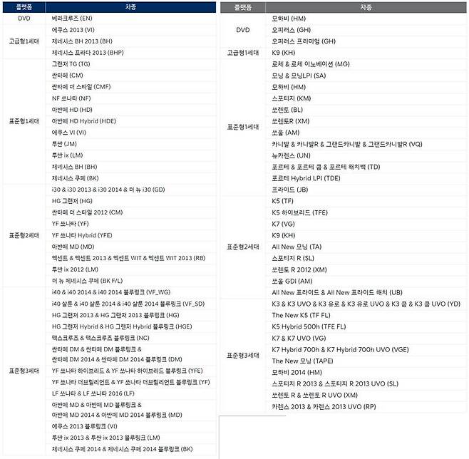 올해 12월을 마지막으로 내비게이션 업데이트가 종료되는 차량들 / 출처=현대자동차, 기아