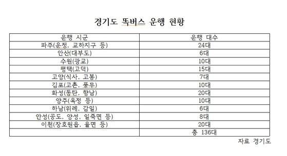 경기도 똑버스 운행 현황
