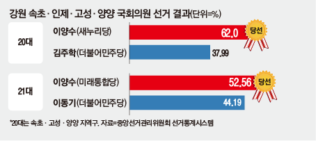 강원 속초 인제 고성 양양 선거 결과