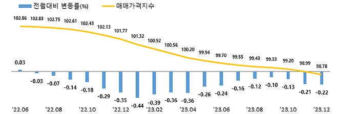 전국 오피스텔 매매가격지수 추이 /사진=한국부동산원