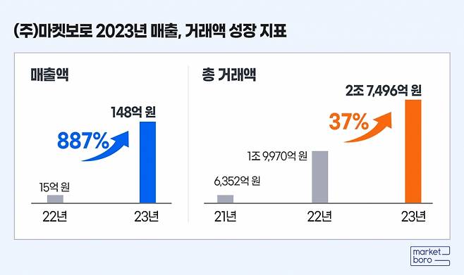 /사진제공=마켓보로