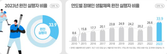 2023 장애인 생활체육 참여율은 2007년 첫 조사 후 가장 높은 33.9%로 조사됐다. 문화체육관광부 제공