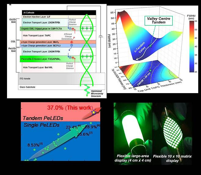 하이브리드 탠덤 페로브스카이트 발광다이오드의 개념도 및 소자 효율 모식도.[서울대 제공]