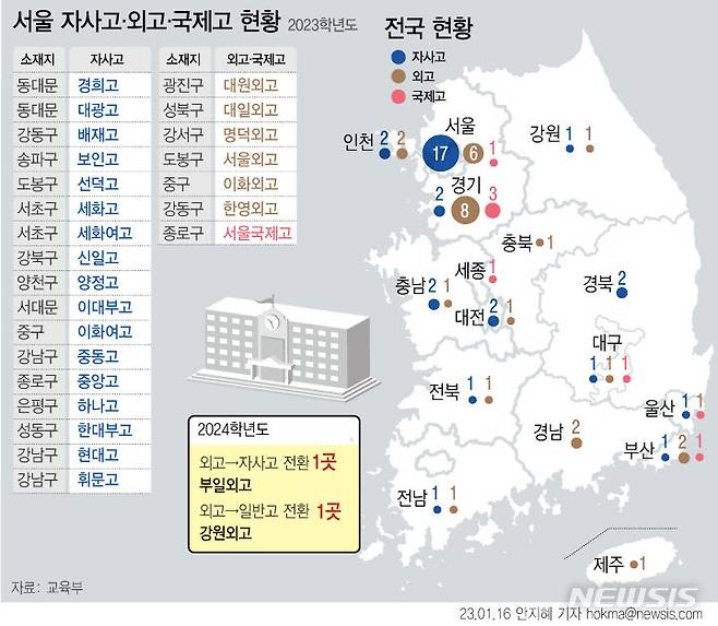 [서울=뉴시스] 윤석열 정부가 자율형 사립고(자사고)와 국제외국어고(외국어고·국제고)의 운영 근거를 담은 법령 재개정 절차를 마쳤다.고교 서열화와 사교육 과열 문제 완화를 위해전국 단위 자사고의 정원 20%를 지역인재 전형으로 뽑도록 규정했다. (그래픽=안지혜 기자)  hokma@newsis.com