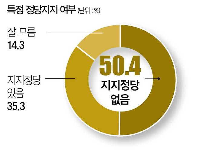 [자료 | 엠브레인 트렌드모니터]