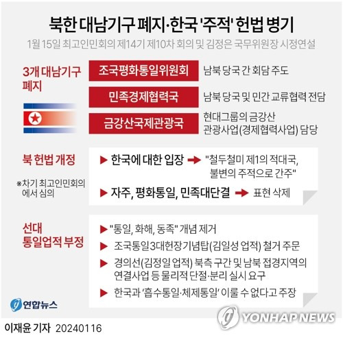 [그래픽] 북한 대남기구 폐지·한국 '주적' 헌법 병기 (서울=연합뉴스) 이재윤 기자 = 북한은 지난 15일 평양 만수대의사당에서 최고인민회의 제14기 제10차 회의를 열어 남북회담과 교류업무를 담당해 온 조국평화통일위원회와 민족경제협력국, 금강산국제관광국을 폐지하기로 결정했다고 조선중앙통신이 16일 보도했다.
    yoon2@yna.co.kr
    트위터 @yonhap_graphics  페이스북 tuney.kr/LeYN1