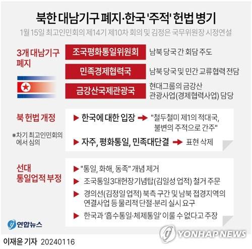 [그래픽] 북한 대남기구 폐지·한국 '주적' 헌법 병기 (서울=연합뉴스) 이재윤 기자 = 북한은 지난 15일 평양 만수대의사당에서 최고인민회의 제14기 제10차 회의를 열어 남북회담과 교류업무를 담당해 온 조국평화통일위원회와 민족경제협력국, 금강산국제관광국을 폐지하기로 결정했다고 조선중앙통신이 16일 보도했다.
    yoon2@yna.co.kr
    트위터 @yonhap_graphics  페이스북 tuney.kr/LeYN1