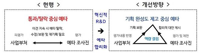 도전적 예타 평가 체계 개선 [과기정통부 제공. 재판매 및 DB 금지]