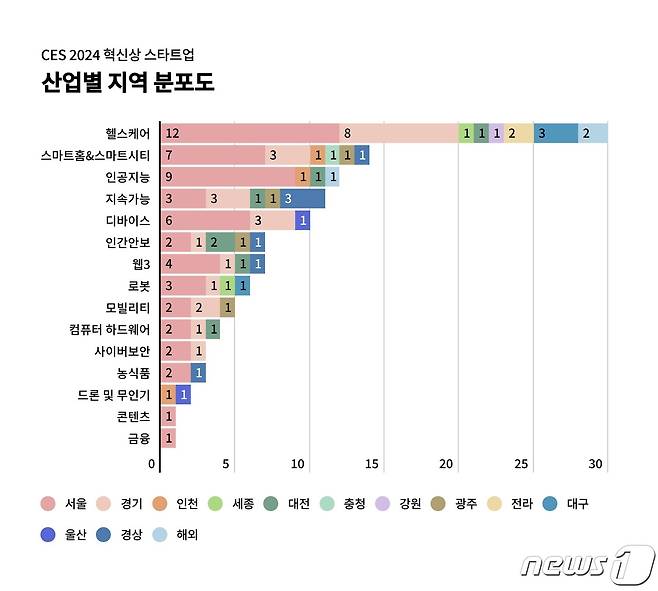 스타트업얼라이언스, CES 2024 혁신상 수상 기업 분석 결과 발표(스타트업얼라이언스 제공)