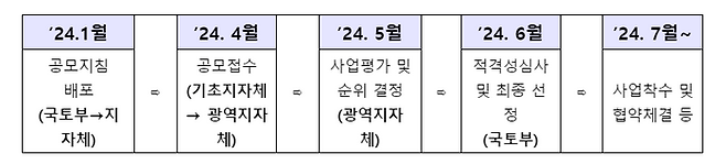 국토교통부가 지방소멸 위기대응을 위해 민간이 주도하고 공공이 지원하는 민관협력 지역상생협약 사업을 비수도권 내 인구감소지역 대상으로 올해부터 새롭게 추진한고 17일 밝혔다.ⓒ국토교통부