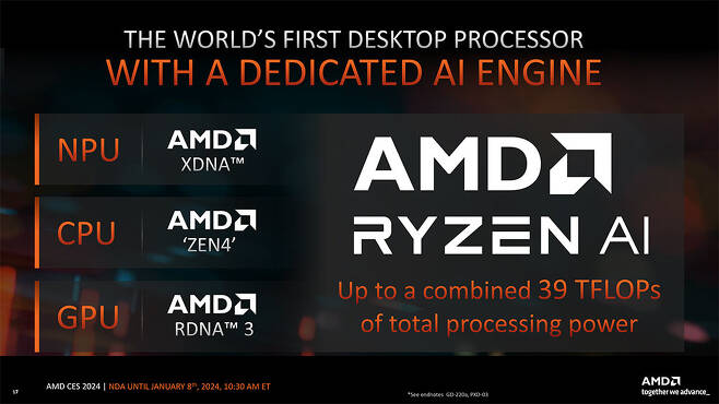 8000G 시리즈에 탑재된 라이젠 AI 엔진은 NPU와 CPU, GPU를 합쳐 총 39TFLOPs의 처리 성능을 제공한다 / 출처=AMD