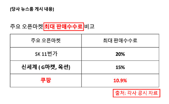 각사 최대 판매 수수료 비교표. [사진=쿠팡]